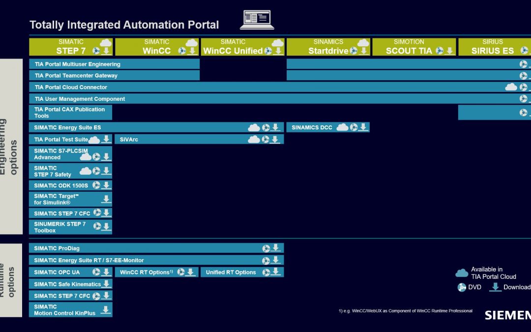Siemens TIA Portal V18: Gateway to Automation in Digital Engineering Domain